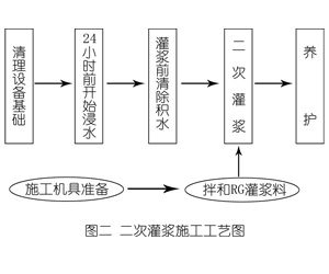 石林灌浆料施工工艺—文字完整版